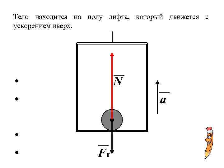 Изобразите силы действующие на тело