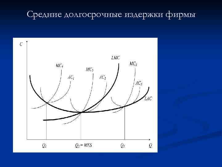 Средние долгосрочные издержки фирмы 