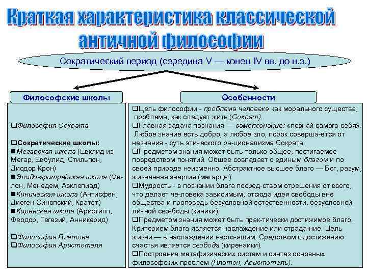 Сократический период (середина V — конец IV вв. до н. э. ) Философские школы