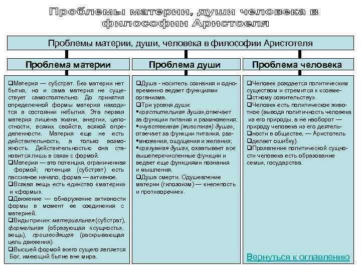 Проблемы материи, души, человека в философии Аристотеля Проблема материи q. Материя — субстрат. Без