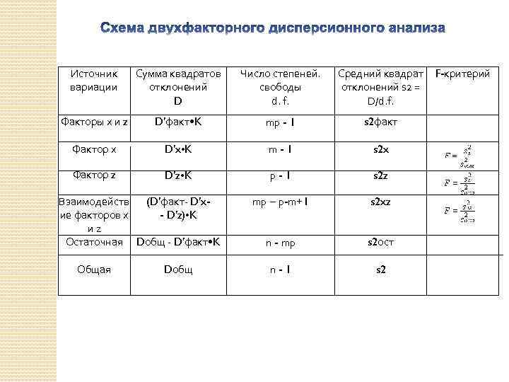 Источник вариации Сумма квадратов отклонений D Число степеней. свободы d. f. Средний квадрат отклонений