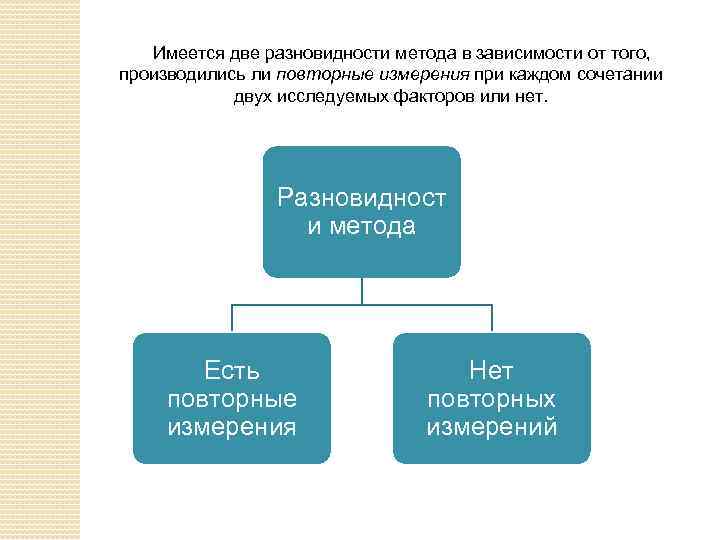 Имеется две разновидности метода в зависимости от того, производились ли повторные измерения при каждом