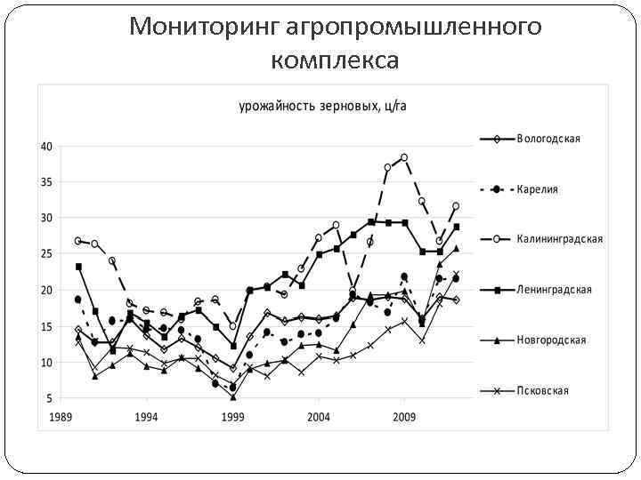 Мониторинг агропромышленного комплекса 