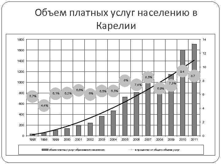 Объем платных услуг населению в Карелии 1800 14 1600 12 1400 10 1200 9.