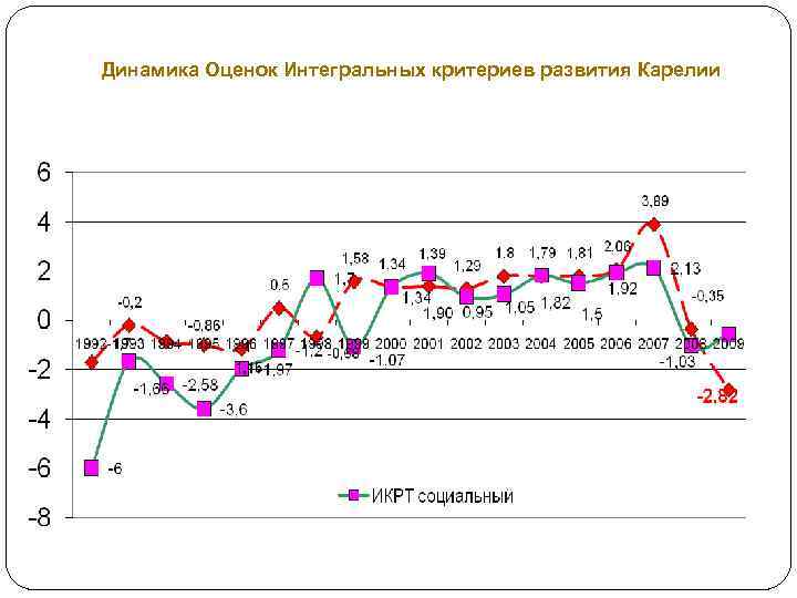 Динамика Оценок Интегральных критериев развития Карелии 