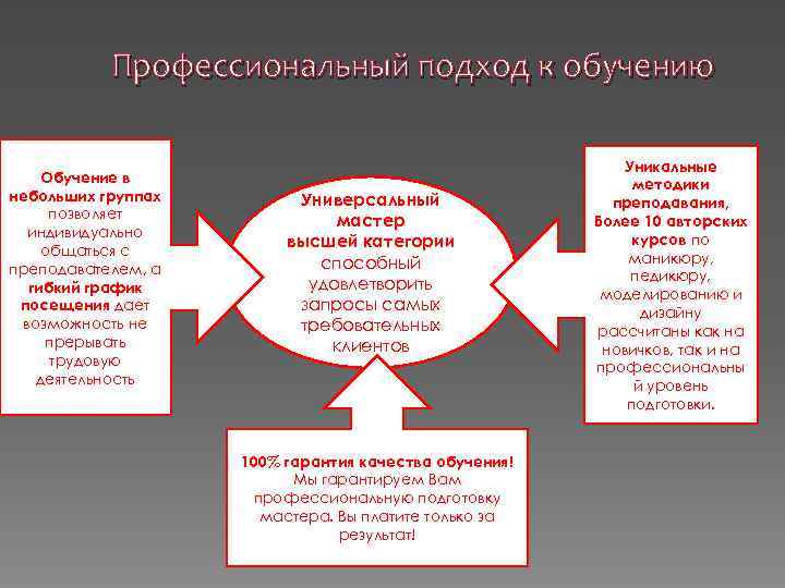 Профессиональный подход к обучению Обучение в небольших группах позволяет индивидуально общаться с преподавателем, а