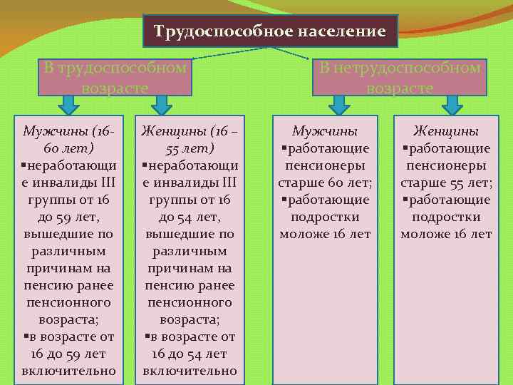 Трудоспособное население В трудоспособном возрасте Мужчины (1660 лет) §неработающи е инвалиды III группы от