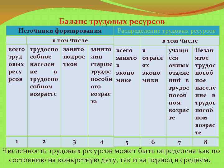 Баланс трудовых ресурсов Источники формирования в том числе всего трудоспо занято труд собное подрос