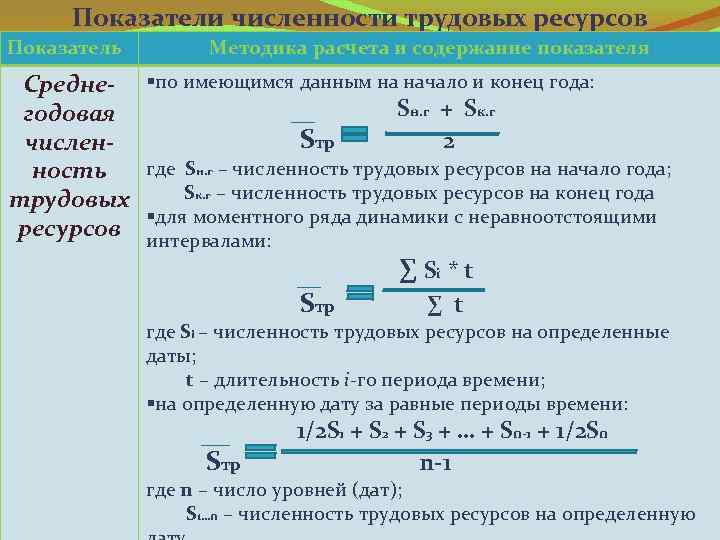 Показатели численности трудовых ресурсов Показатель Среднегодовая численность трудовых ресурсов Методика расчета и содержание показателя