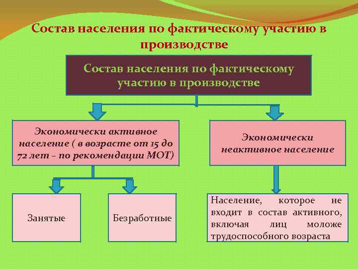 Состав населения по фактическому участию в производстве Экономически активное население ( в возрасте от