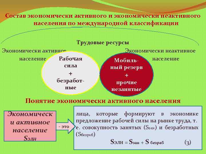 Состав экономически активного и экономически неактивного населения по международной классификации Трудовые ресурсы Экономически активное