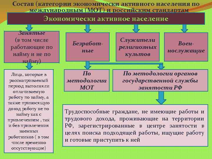 Состав (категории экономически активного населения по международным (МОТ) и российским стандартам Экономически активное население