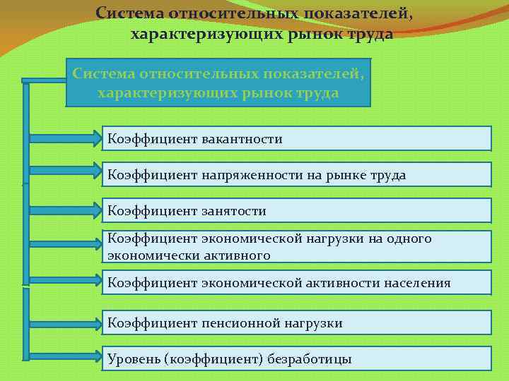 Система относительных показателей, характеризующих рынок труда Коэффициент вакантности Коэффициент напряженности на рынке труда Коэффициент