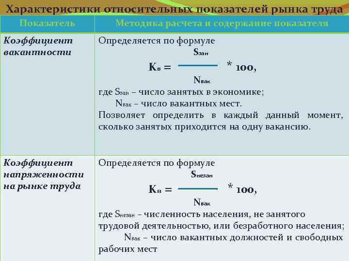 Характеристики относительных показателей рынка труда Показатель Коэффициент вакантности Методика расчета и содержание показателя Определяется