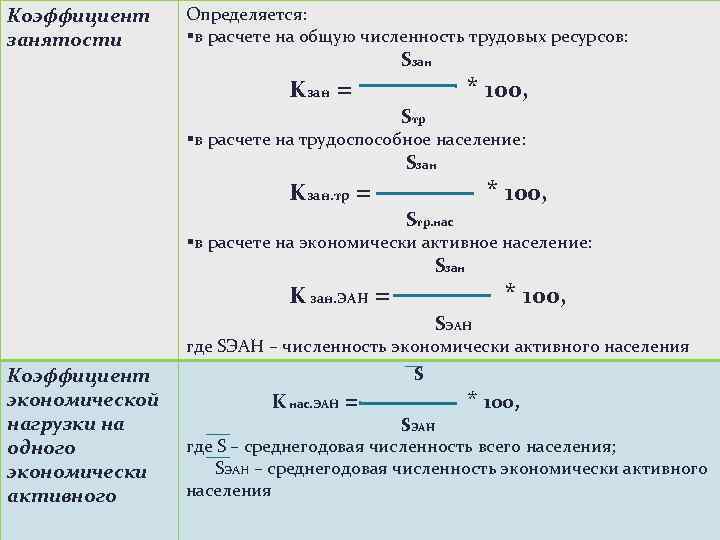 Коэффициент занятости Определяется: §в расчете на общую численность трудовых ресурсов: Kзан = Sзан *