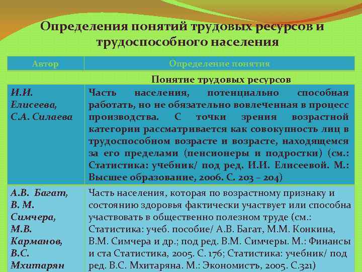 Определения понятий трудовых ресурсов и трудоспособного населения Автор И. И. Елисеева, С. А. Силаева