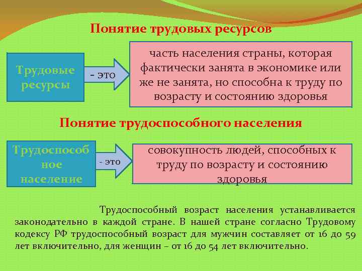 Понятие трудовых ресурсов Трудовые ресурсы - это часть населения страны, которая фактически занята в