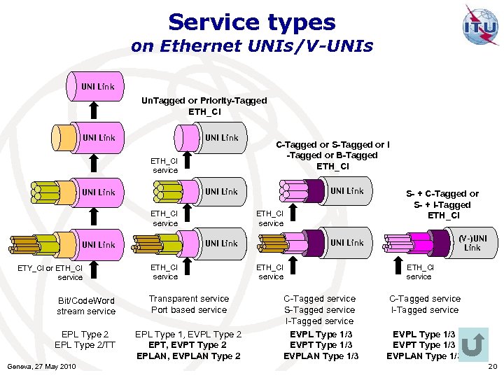 Service types on Ethernet UNIs/V-UNIs UNI Link Un. Tagged or Priority-Tagged ETH_CI UNI Link