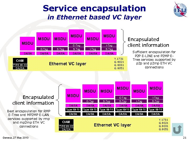 Service encapsulation in Ethernet based VC layer MSDU C-Tag S-Tag I-Tag DA/SA DA/SA OAM