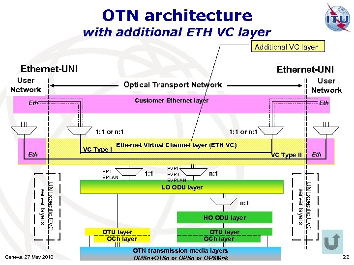 OTN architecture with additional ETH VC layer Additional VC layer Ethernet-UNI User Network Optical
