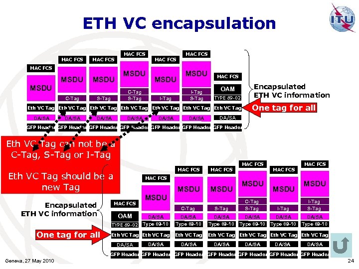 ETH VC encapsulation MAC FCS MSDU MAC FCS MSDU C-Tag S-Tag MAC FCS MSDU