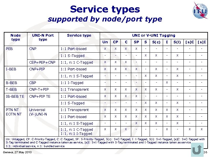 Service types supported by node/port type Node type UNI-N Port type Service type UNI