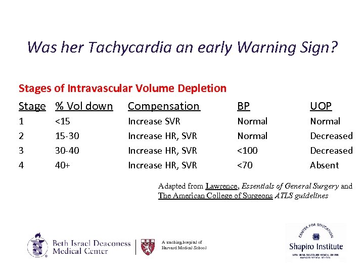 Was her Tachycardia an early Warning Sign? Stages of Intravascular Volume Depletion Stage %