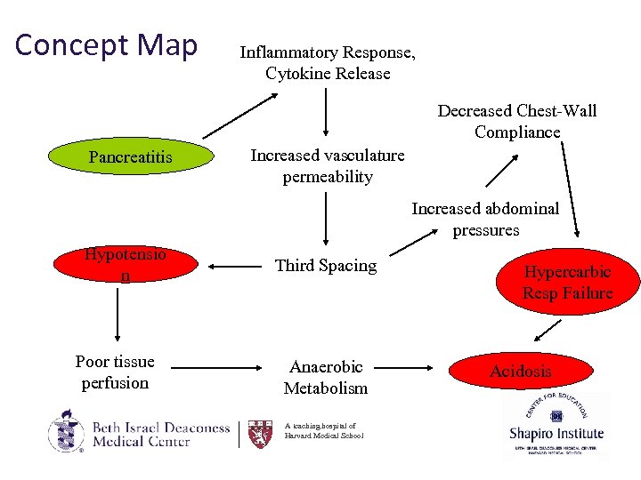 Concept Map Inflammatory Response, Cytokine Release Decreased Chest-Wall Compliance Pancreatitis Increased vasculature permeability Increased