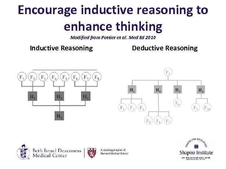 Encourage inductive reasoning to enhance thinking Modified from Pottier et al. Med Ed 2010