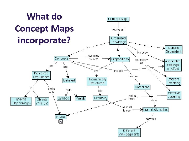 What do Concept Maps incorporate? A teaching hospital of Harvard Medical School 