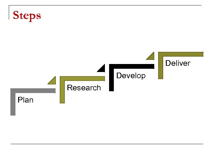 Steps Deliver Develop Research Plan 