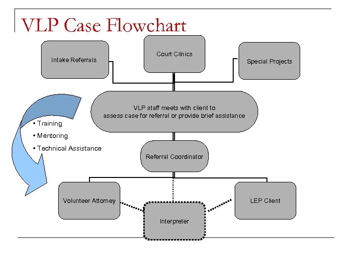 VLP Case Flowchart Court Clinics Intake Referrals Special Projects VLP staff meets with client