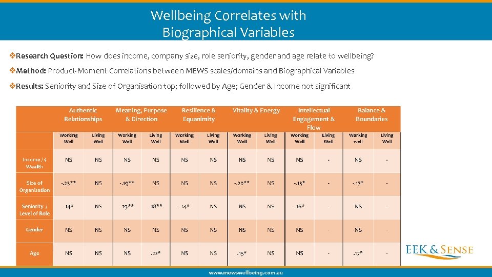 Wellbeing Correlates with Biographical Variables v. Research Question: How does income, company size, role
