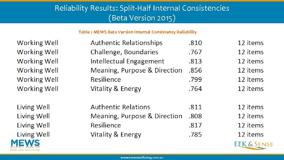 Reliability Results: Split-Half Internal Consistencies (Beta Version 2015) Table 1 MEWS Beta Version Internal