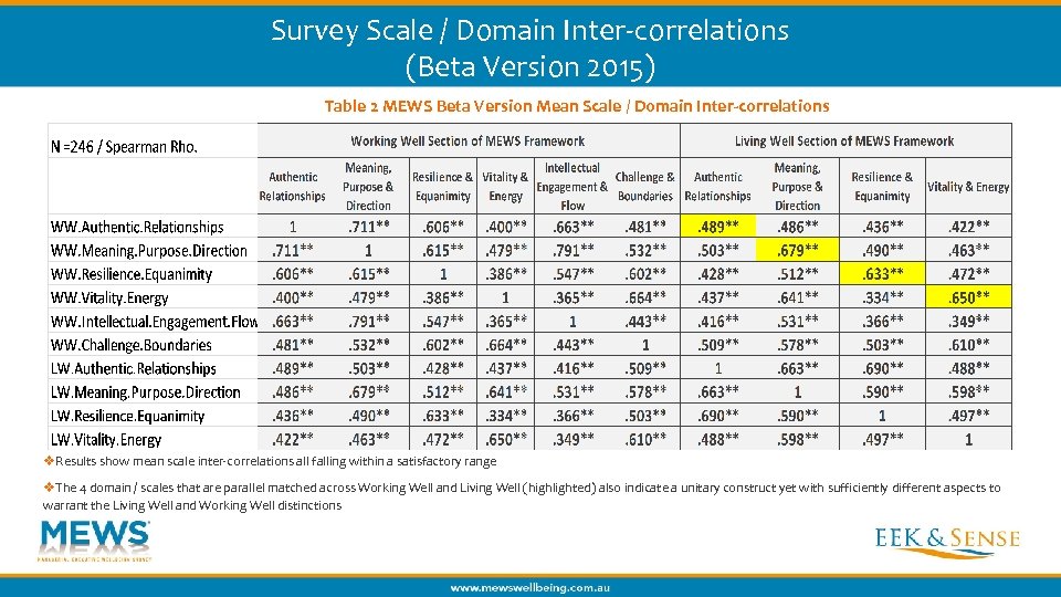 Survey Scale / Domain Inter-correlations (Beta Version 2015) Table 2 MEWS Beta Version Mean