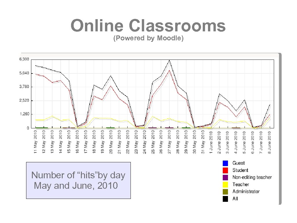 Online Classrooms (Powered by Moodle) Number of “hits”by day May and June, 2010 