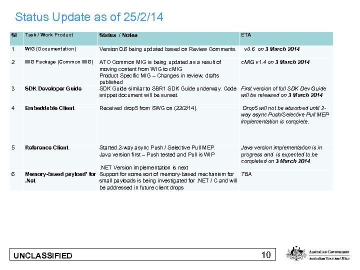 Status Update as of 25/2/14 Sl Task / Work Product Status / Notes 1