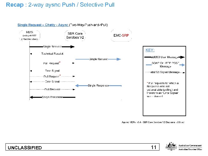 Recap : 2 -way aysnc Push / Selective Pull UNCLASSIFIED 11 