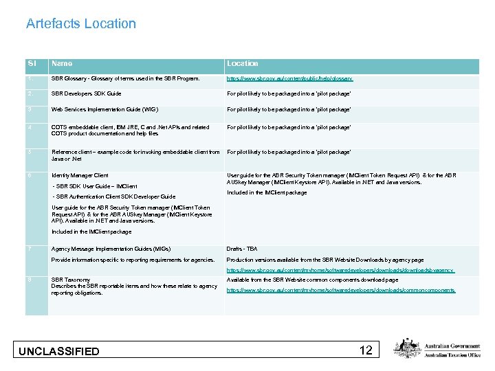 Artefacts Location Sl Name Location 1. SBR Glossary - Glossary of terms used in