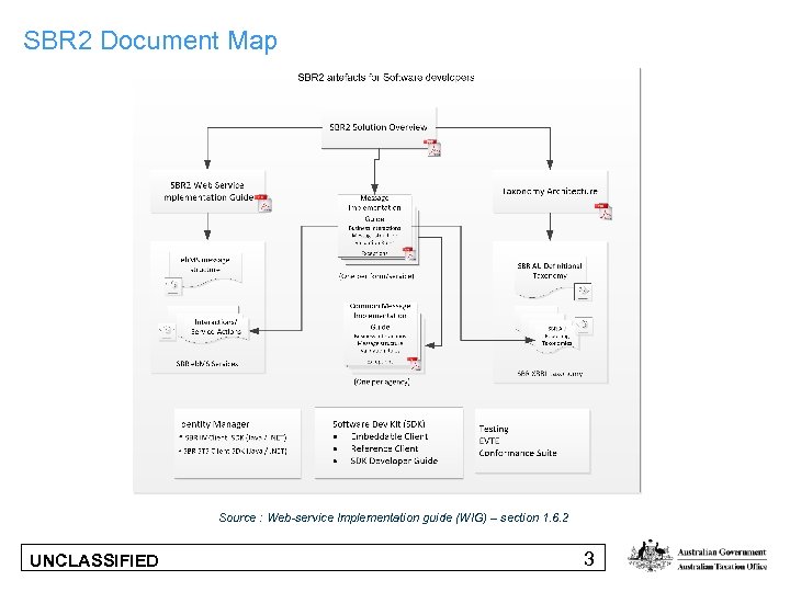 SBR 2 Document Map Source : Web-service Implementation guide (WIG) – section 1. 6.