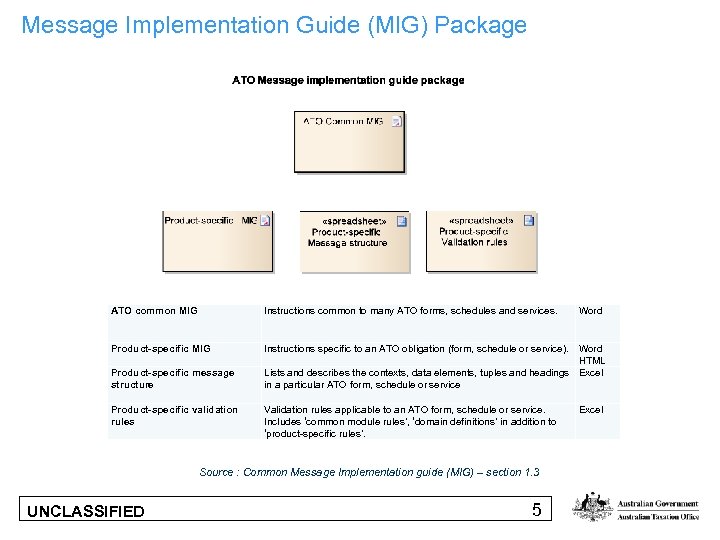Message Implementation Guide (MIG) Package ATO common MIG Instructions common to many ATO forms,