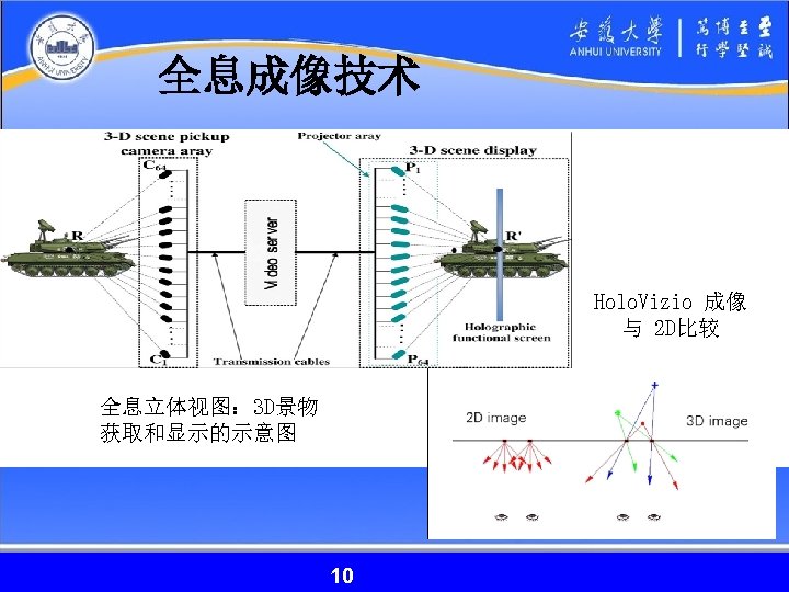 全息成像技术 Holo. Vizio 成像 与 2 D比较 全息立体视图： 3 D景物 获取和显示的示意图 10 10 