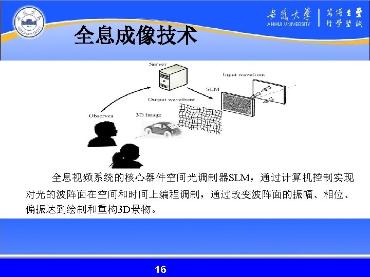 全息成像技术 全息视频系统的核心器件空间光调制器SLM，通过计算机控制实现 对光的波阵面在空间和时间上编程调制，通过改变波阵面的振幅、相位、 偏振达到绘制和重构3 D景物。 16 16 