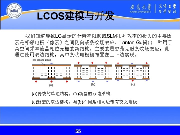 LCOS建模与开发 我们知道导致LC显示的分辨率限制或SLM衍射效率的损失的主要因 素是相邻电极（像素）之间侧向或条纹场效应。Lanlan Gu提出一种用于 高空间频率液晶相位光栅的新结构。主要的思想是克服条纹场效应，此 通过使用双边结构，其中条状电极被布置在上下边实现。 (a)传统的单边结构，(b)新型的双边结构, (c)新型的双边结构，与(b)不同是相同边带有交叉电极 55 55 