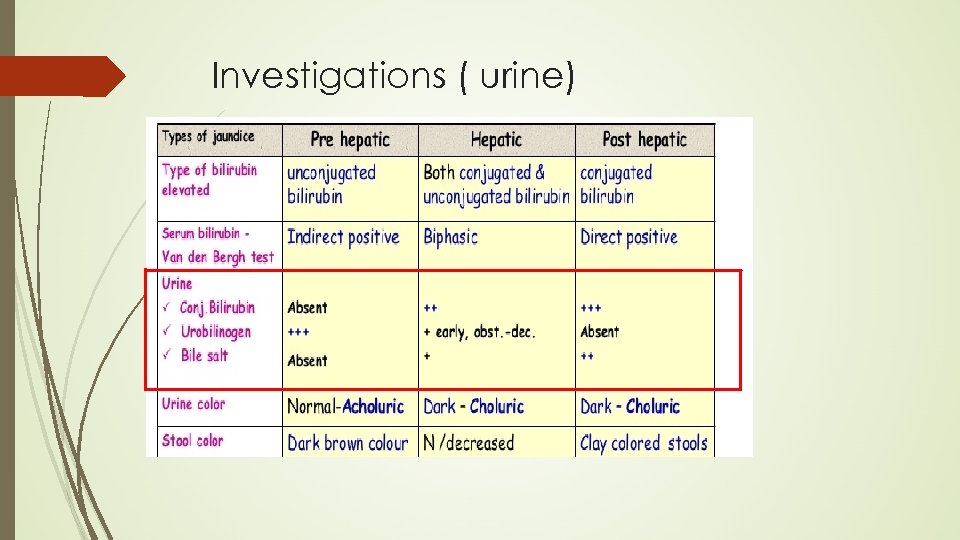 Investigations ( urine) 