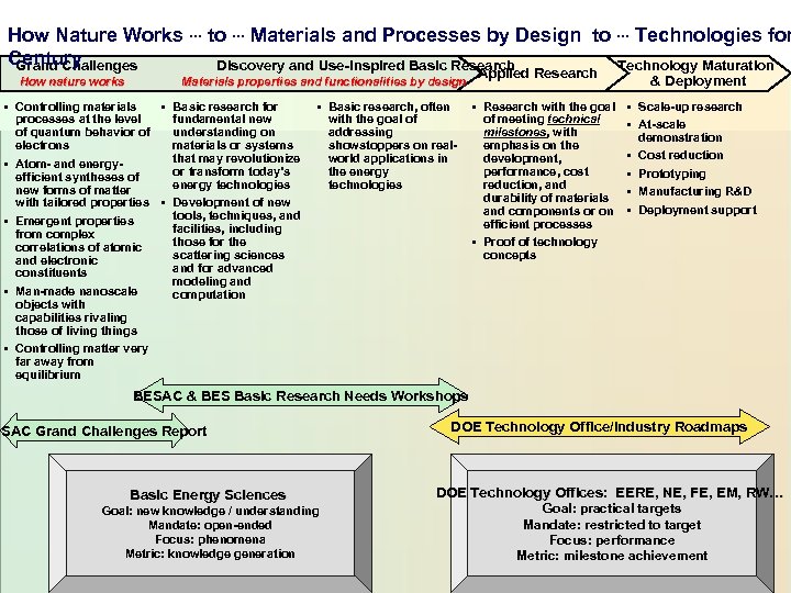 How Nature Works … to … Materials and Processes by Design to … Technologies