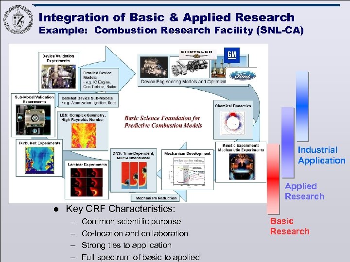 Integration of Basic & Applied Research Example: Combustion Research Facility (SNL-CA) Industrial Application Applied