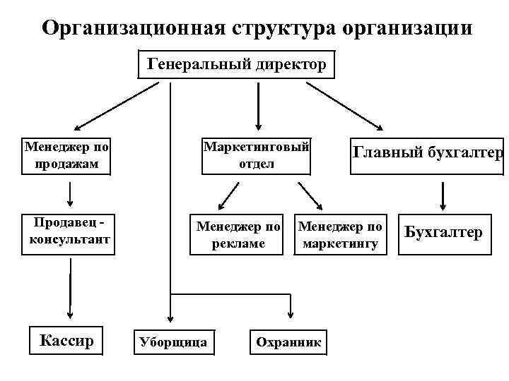 Структура продавца