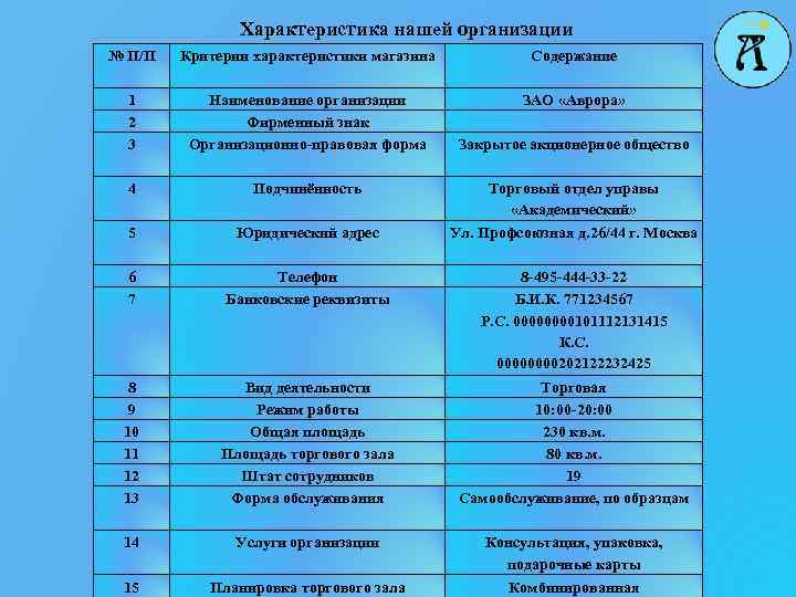 Характеристика нашей организации № П/П Критерии характеристики магазина Содержание 1 2 3 Наименование организации