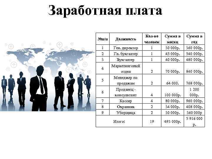 Заработная плата №п/п Должность 1 2 3 Ген. директор Гл. бухгалтер Бухгалтер Маркетинговый отдел